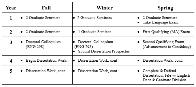Section 4. The Ph.D. Program | UCSB English Department